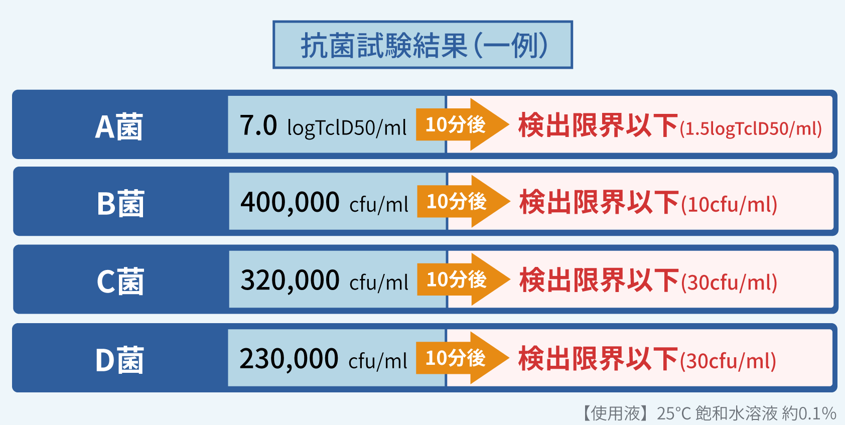 抗菌試験結果の一例