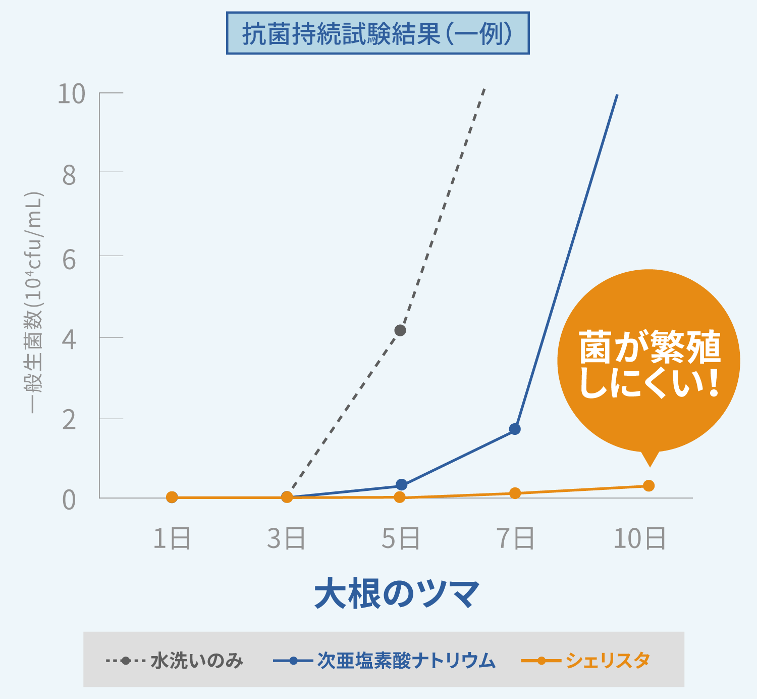 抗菌持続試験結果の一例