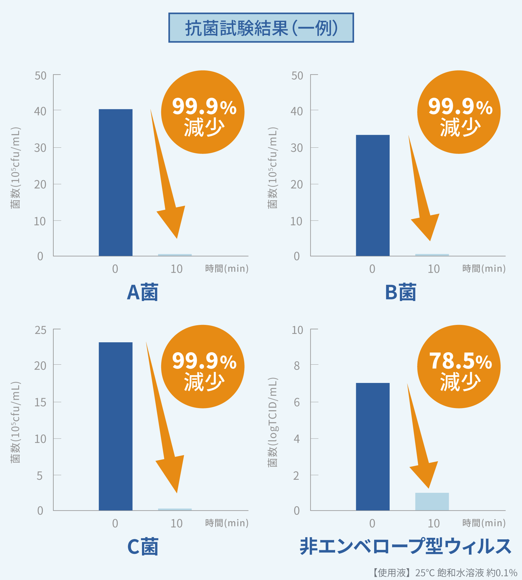抗菌試験結果（一例）