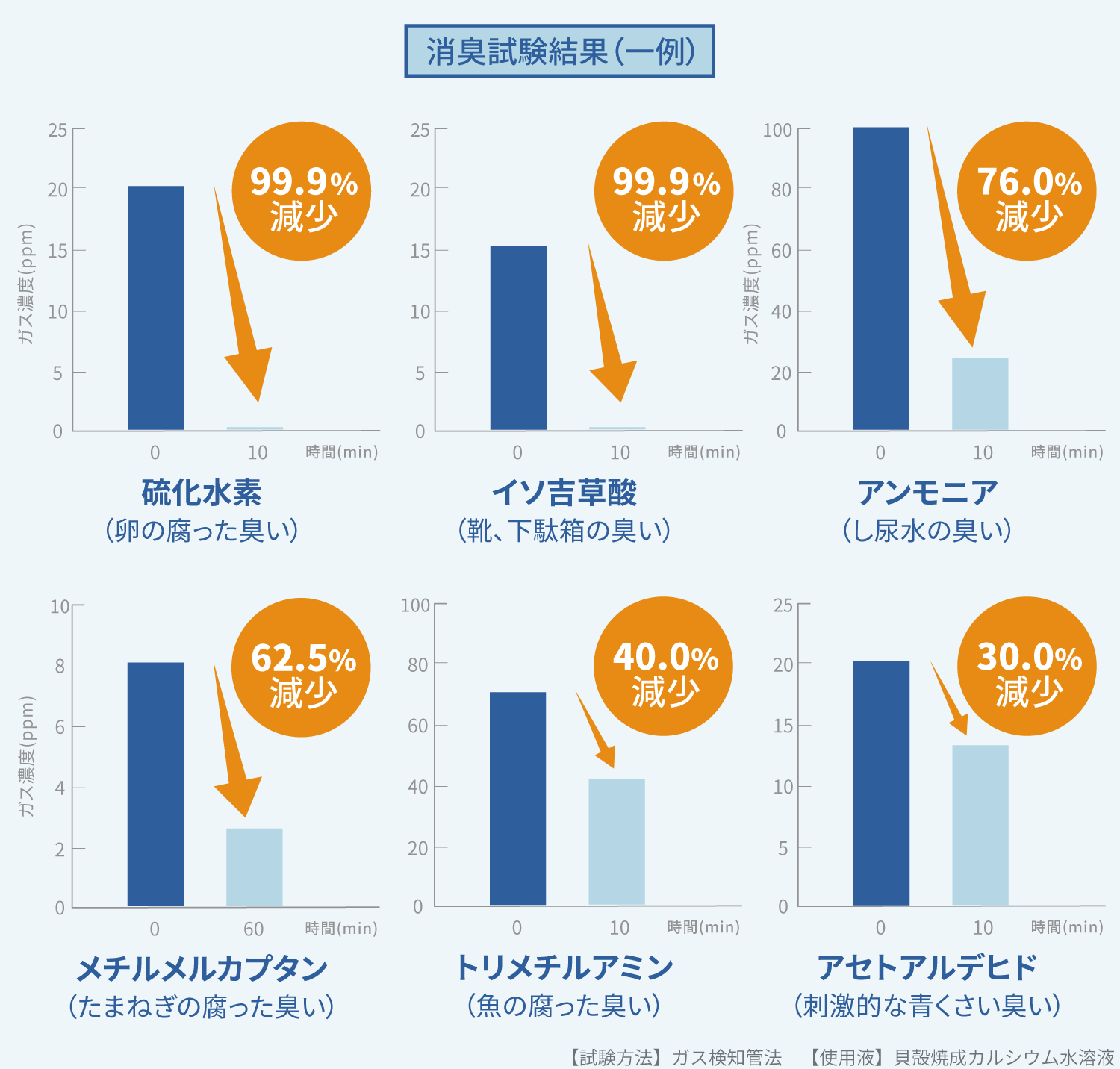 消臭試験結果（一例）