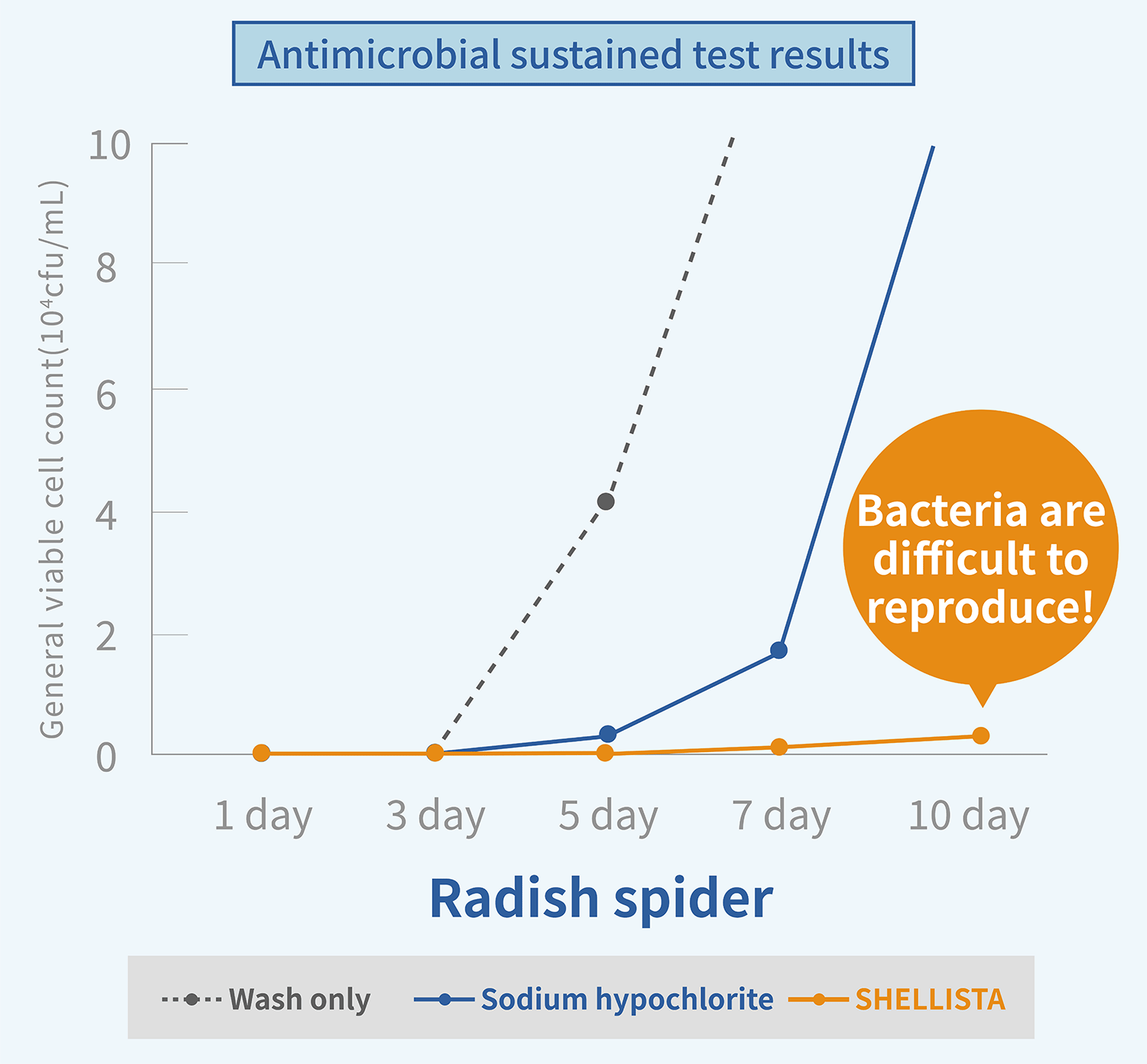 An example of results of antibacterial sustained test