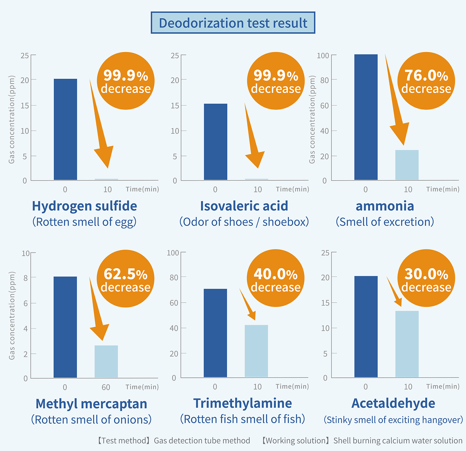 Deodorizing test result (example)